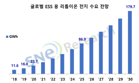 <자료: SNE리서치>